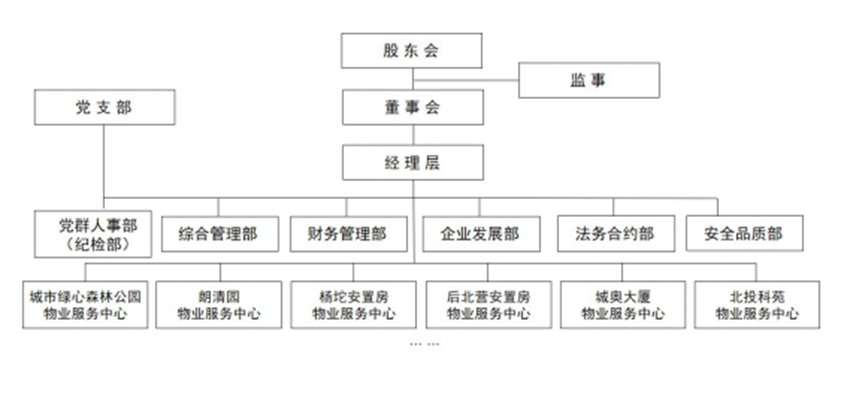 3博识物业公司组织架构